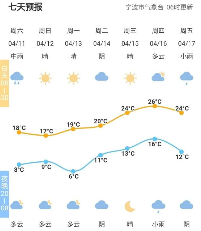 快讯！宁波市气象台发布今（11日）起未来7天天气预报