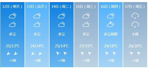 快讯！中央气象台发布南宁市明（12日）起未来6天天气预报