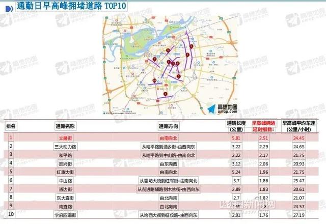 最新交通数据来了!|看本周复课带来的拥堵变化及下周出行提示