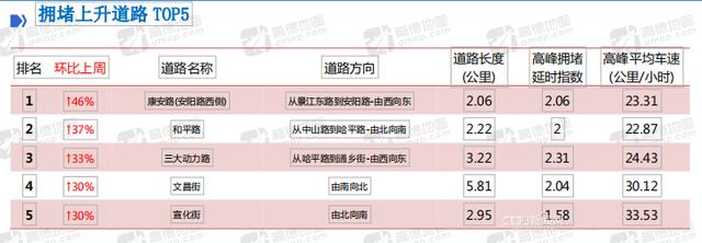 最新交通数据来了!|看本周复课带来的拥堵变化及下周出行提示