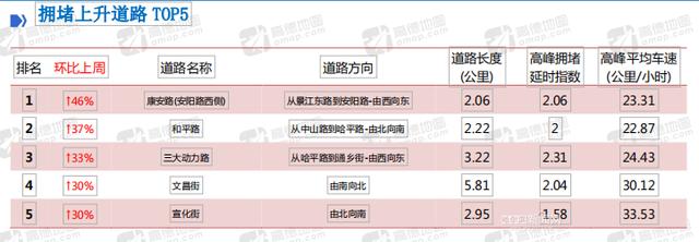 最新交通数据来了！｜看本周复课带来的拥堵变化及下周出行提示