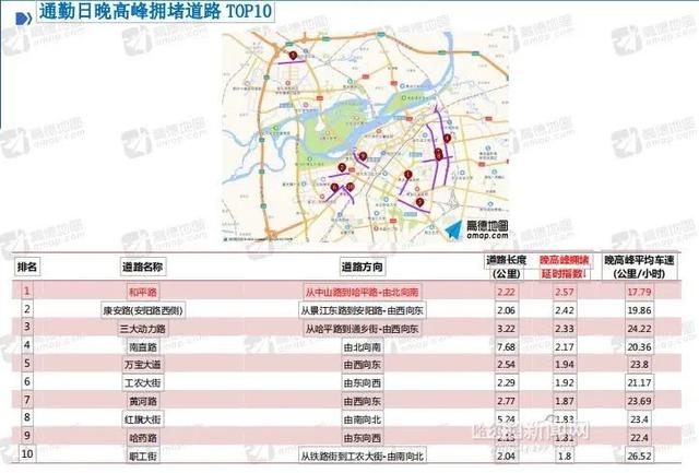 最新交通数据来了!|看本周复课带来的拥堵变化及下周出行提示