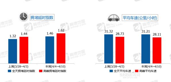 最新交通数据来了!|看本周复课带来的拥堵变化及下周出行提示