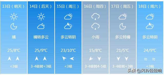 快讯！河北气象台发布唐山明天4月13日起未来6天天气预报