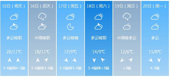 快讯！中央气象台发布烟台市明（15日）起未来6天天气预报