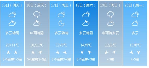 快讯！中央气象台发布烟台市明（15日）起未来6天天气预报