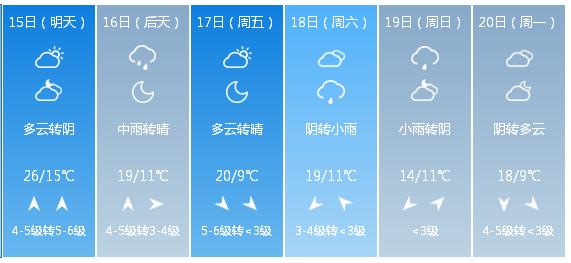 快讯！中央气象台发布潍坊市明（15日）起未来6天天气预报