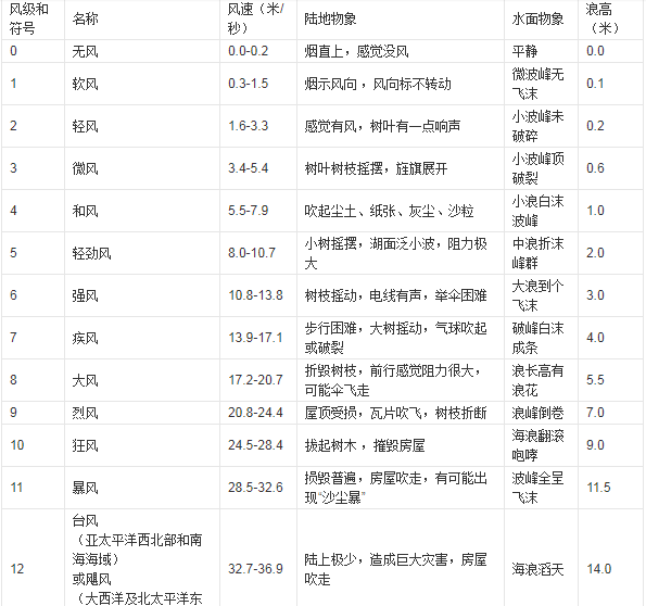 风和台风有什么区别 台风和平时的风哪个厉害