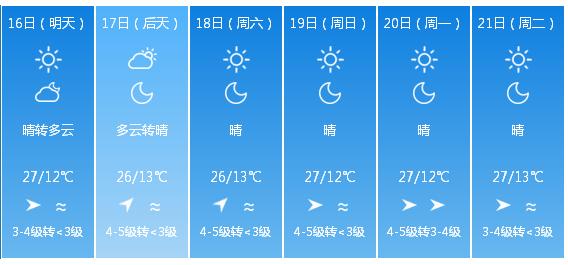 快讯！中央气象台发布昆明市明（16日）起未来6天天气预报