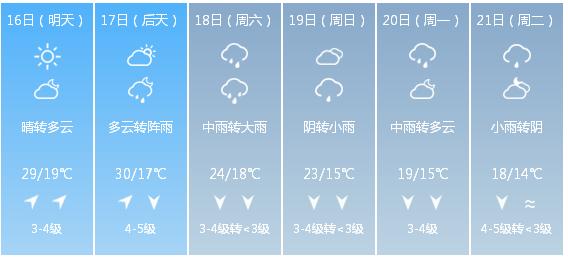 快讯！中央气象台发布南昌市明（16日）起未来6天天气预报