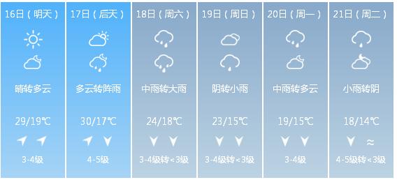 快讯！中央气象台发布南昌市明（16日）起未来6天天气预报