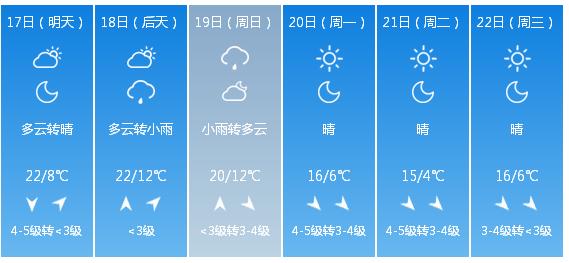 快讯！中央气象台发布北京市明（17日）起未来6天天气预报