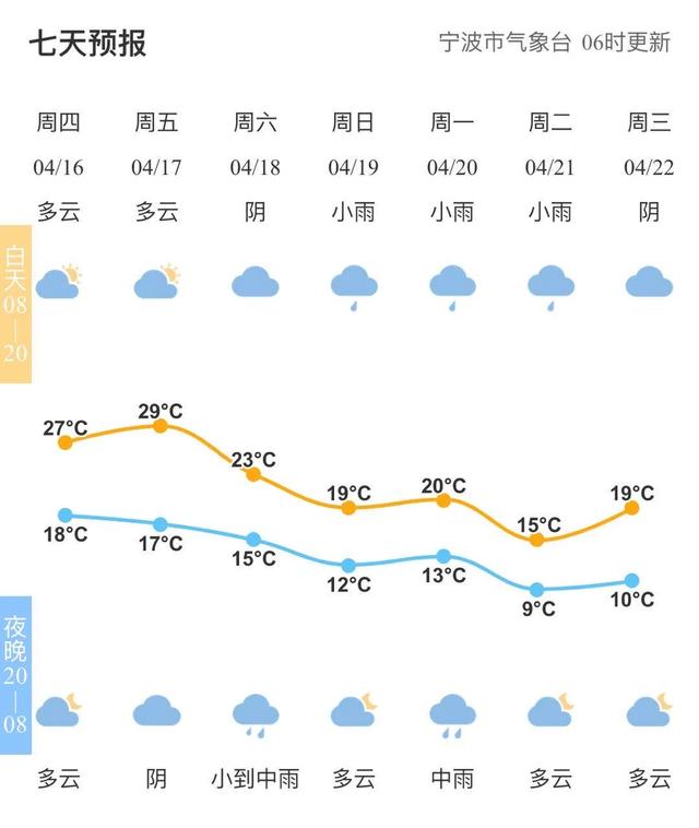 快讯！宁波市气象台发布今（16日）起未来7天天气预报