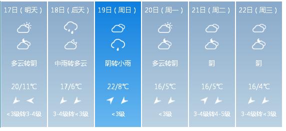 快讯！中央气象台发布西安市明（17日）起未来6天天气预报