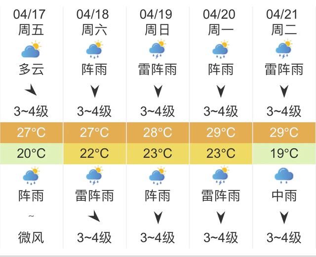 快讯！中央气象台发布广东广州明天4月17日起未来五天天气预报