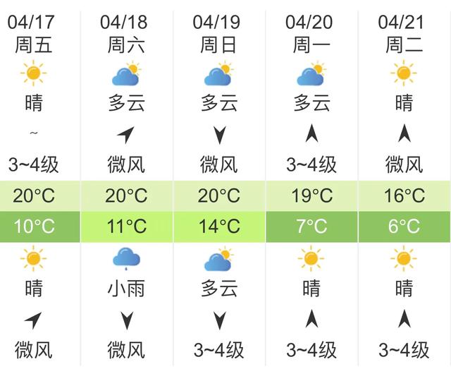 快讯！中央气象台发布山东济南明天4月17日起未来五天天气预报