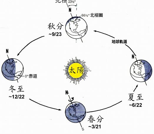 最长的白天，了解夏至的5个小知识！