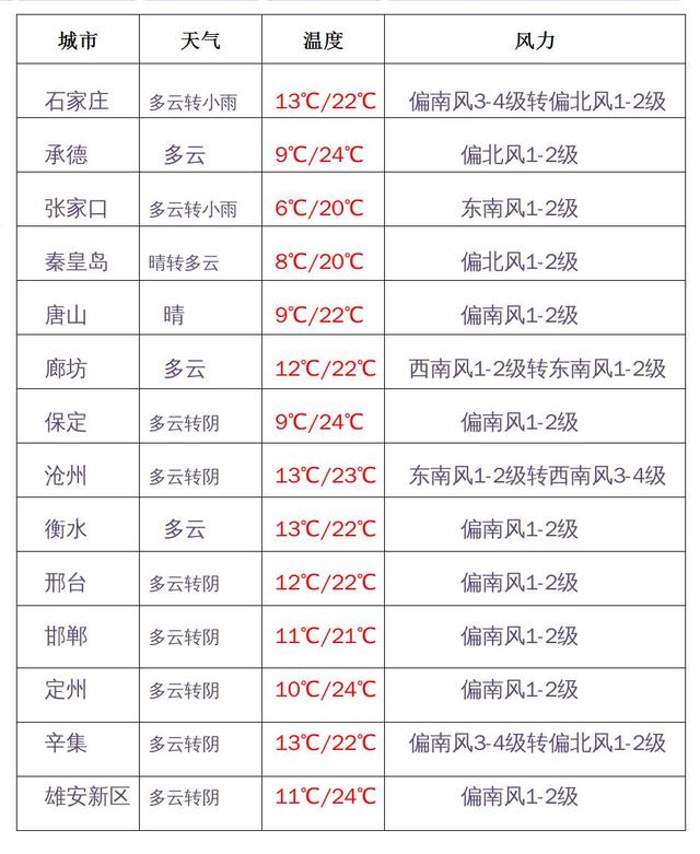 快讯!河北省气象台发布明(18日)起未来三天天气预报