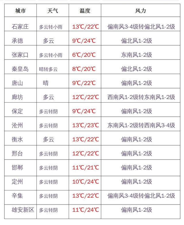 快讯！河北省气象台发布明（18日）起未来三天天气预报