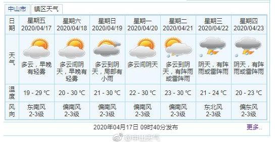 快讯！中山市气象台发布今（17日）起未来7天天气预报