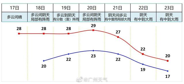 快讯！广州市气象台发布今（17日）起未来7天天气预报