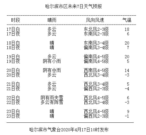 快讯！哈尔滨市气象台发布明（18日）起未来5天天气预报