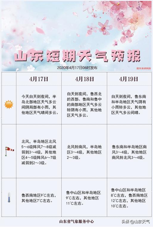 快讯!山东省气象台发布短期(17日—19日)天气预报