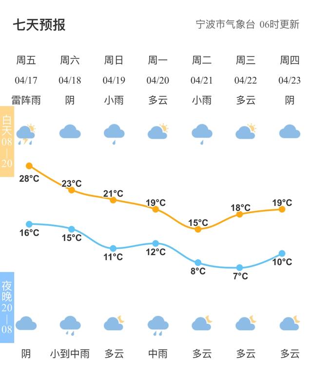 快讯！宁波市气象台发布今（17日）起未来7天天气预报