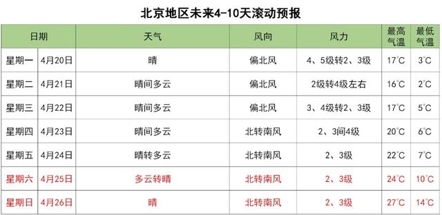 快讯！北京市气象台发布明（18日）起未来9天天气预报