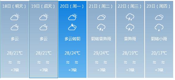快讯！中央气象台发布深圳市明（18日）起未来6天天气预报
