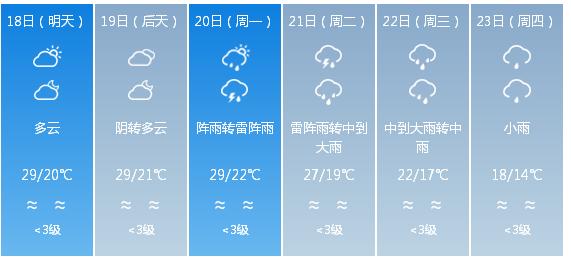 快讯！中央气象台发布广州市明（18日）起未来6天天气预报