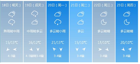 快讯！中央气象台发布苏州市明（18日）起未来6天天气预报