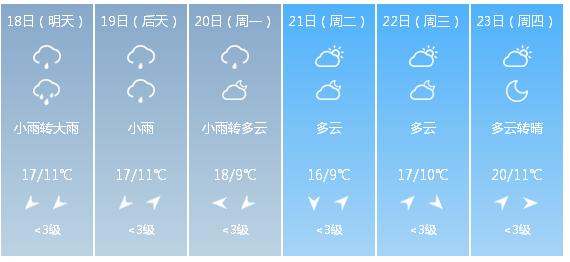 快讯！中央气象台发布南京市明（18日）起未来6天天气预报