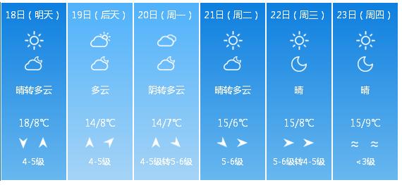 快讯！中央气象台发布大连市明（18日）起未来6天天气预报