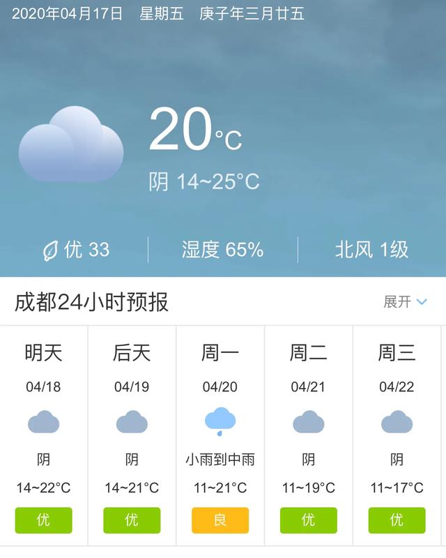 天气快讯！四川成都明天4月18日起未来五天天气预报