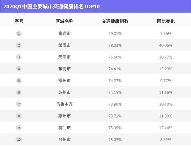 交通持续复苏近7成城市拥堵基本恢复,南通交通健康程度50城居首
