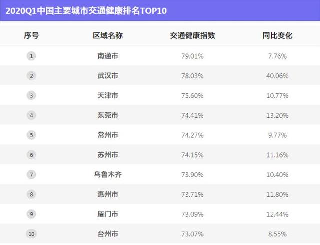 交通持续复苏近7成城市拥堵基本恢复，南通交通健康程度50城居首