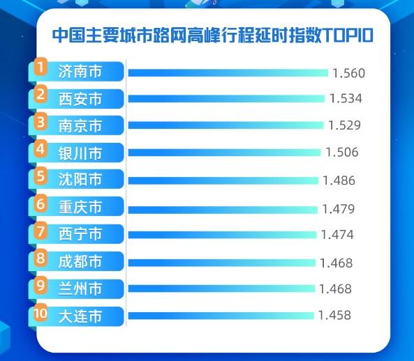 交通持续复苏近7成城市拥堵基本恢复，南通交通健康程度50城居首