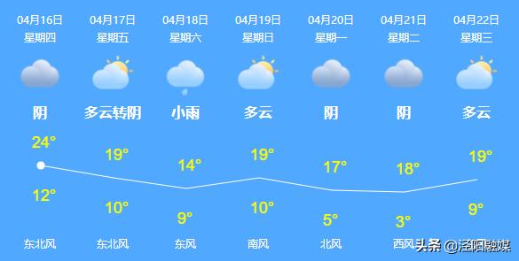 大风+降温！泾阳下周最低温仅3℃