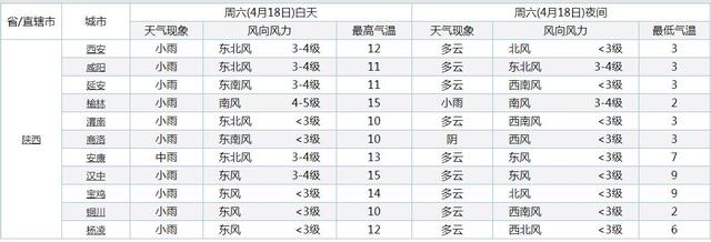 陕西注意了!新一轮大面积降雨!中雨小雨将分布在陕西以下地区