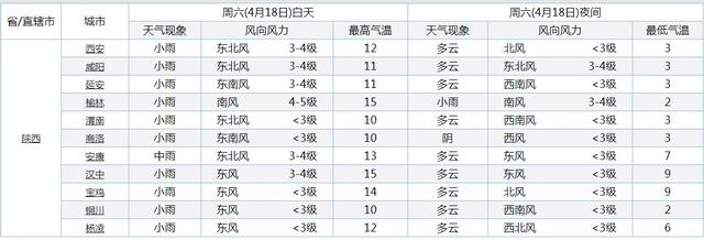 陕西注意了！新一轮大面积降雨！中雨小雨将分布在陕西以下地区