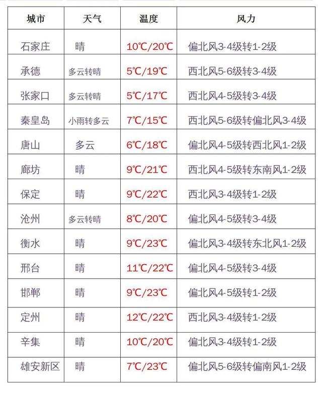 天气大变脸!大风+中雨+冰雹,马上到河北!今年首场强对流天气来了