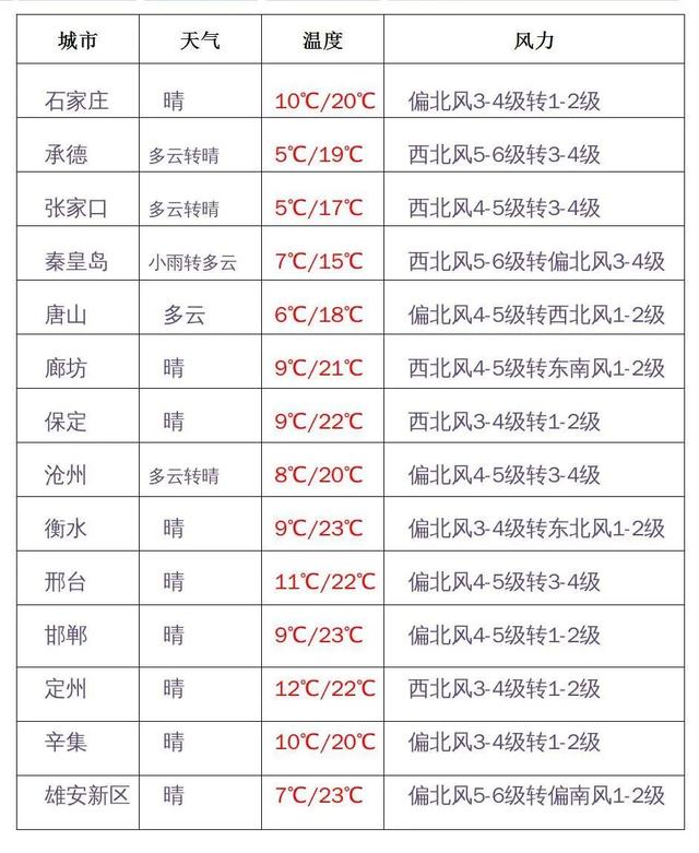 天气大变脸！大风+中雨+冰雹，马上到河北！今年首场强对流天气来了