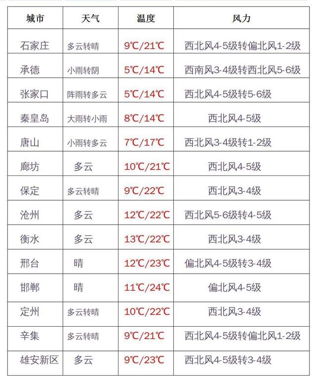 天气大变脸!大风+中雨+冰雹,马上到河北!今年首场强对流天气来了