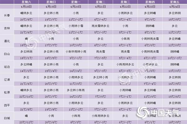 快讯!吉林省气象台发布今(18日)起未来三天天气预报
