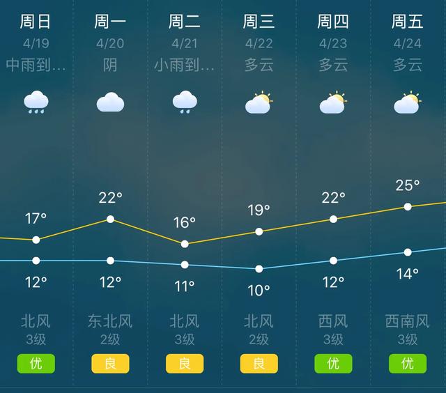 天气快讯！上海明（19日）起未来六天天气预报