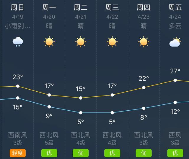天气快讯！天津明（19日）起未来六天天气预报