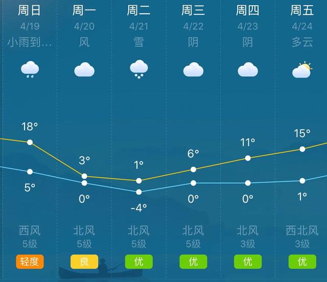 天气快讯！黑龙江齐齐哈尔明（19日）起未来六天天气预报