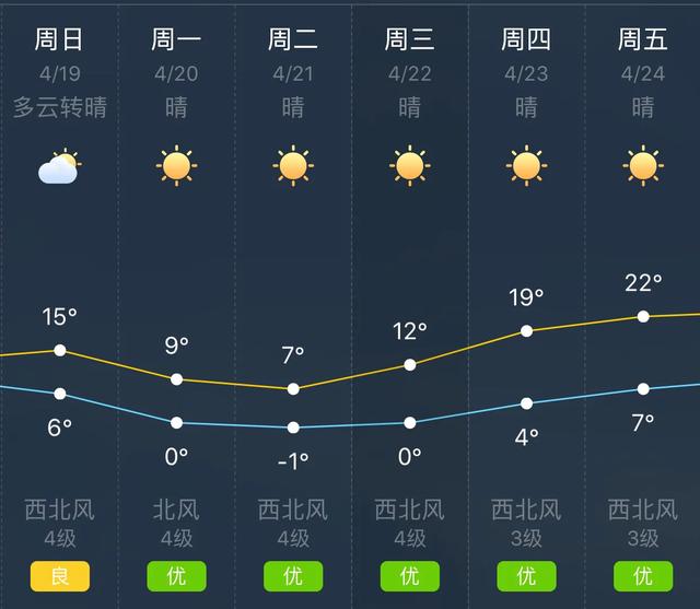 天气快讯！内蒙古包头明（19日）起未来六天天气预报