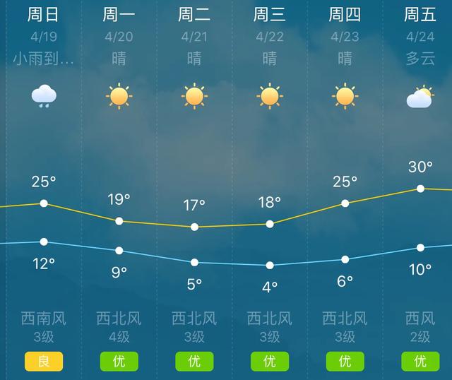 天气快讯！河北保定明（19日）起未来六天天气预报